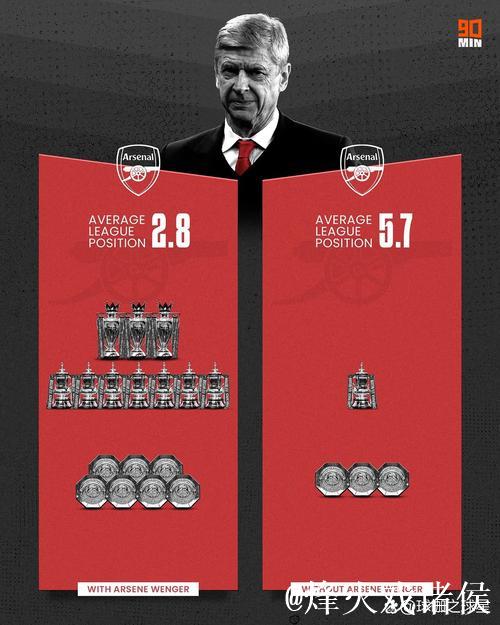 瓜帅达成英超150场进球3+胜利，仅逊于弗格森和温格