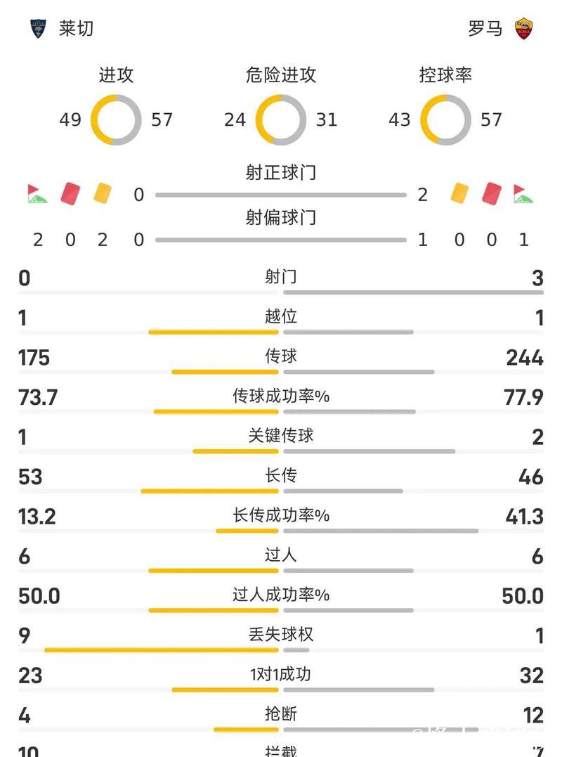 意甲-弗格森与多夫比克建功 罗马客场2-0击败莱切 意甲-弗格森与多夫比克建功 罗马客场2-0击败莱切