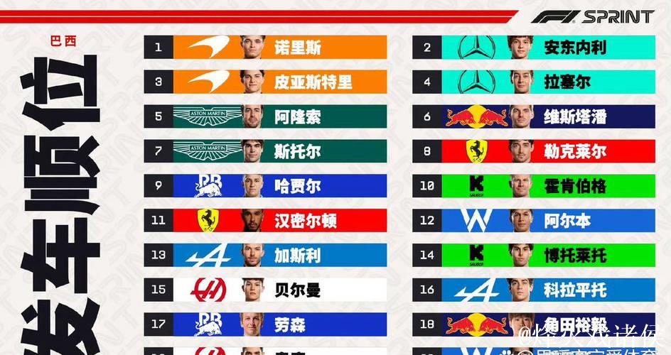 F1圣保罗大奖赛冲刺赛排位：诺里斯摘得头名