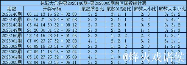006期三少大乐透预测:前区8码杀号推荐 006期三少大乐透预测:前区8码杀号推荐
